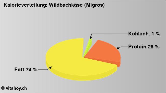 Kalorienverteilung: Wildbachkäse (Migros) (Grafik, Nährwerte)