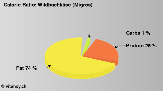 Calorie ratio: Wildbachkäse (Migros) (chart, nutrition data)