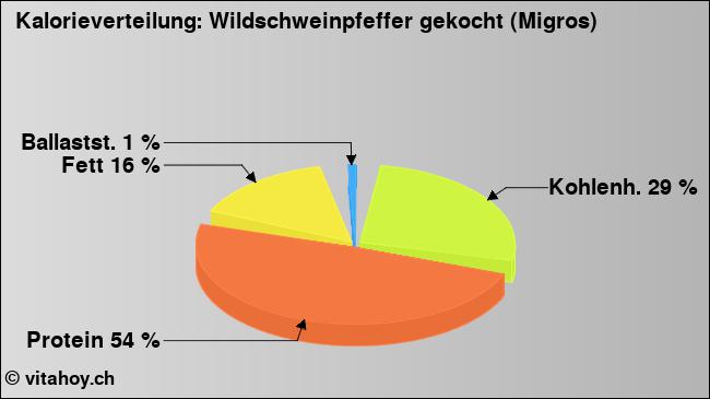 Kalorienverteilung: Wildschweinpfeffer gekocht (Migros) (Grafik, Nährwerte)