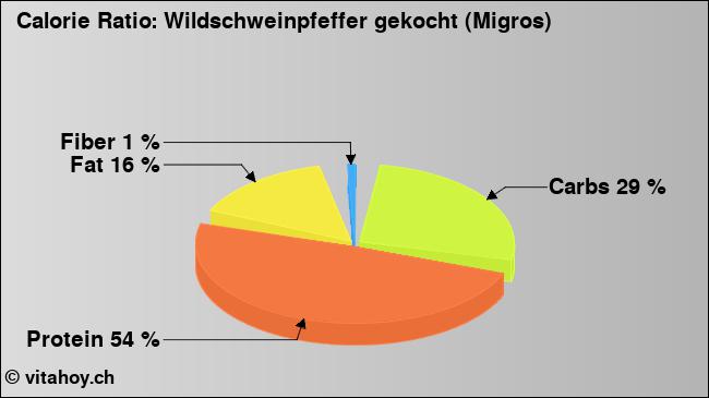 Calorie ratio: Wildschweinpfeffer gekocht (Migros) (chart, nutrition data)
