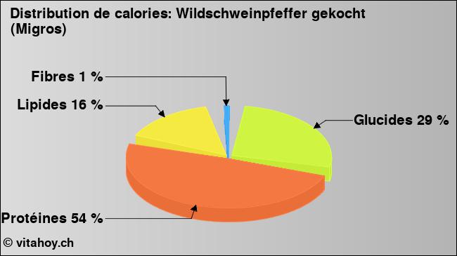 Calories: Wildschweinpfeffer gekocht (Migros) (diagramme, valeurs nutritives)