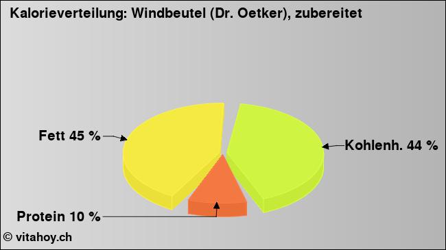 Kalorienverteilung: Windbeutel (Dr. Oetker), zubereitet (Grafik, Nährwerte)
