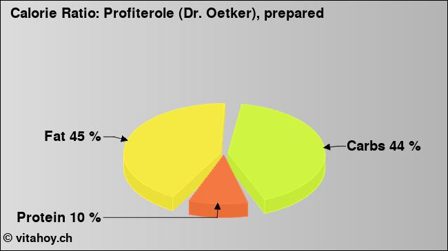 Calorie ratio: Profiterole (Dr. Oetker), prepared (chart, nutrition data)