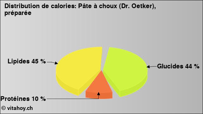 Calories: Pâte à choux (Dr. Oetker), préparée (diagramme, valeurs nutritives)