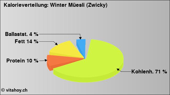 Kalorienverteilung: Winter Müesli (Zwicky) (Grafik, Nährwerte)