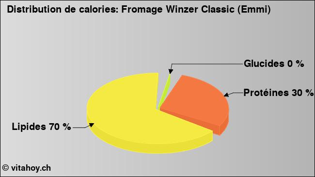 Calories: Fromage Winzer Classic (Emmi) (diagramme, valeurs nutritives)