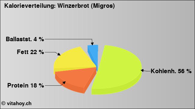 Kalorienverteilung: Winzerbrot (Migros) (Grafik, Nährwerte)