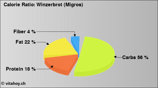 Calorie ratio: Winzerbrot (Migros) (chart, nutrition data)