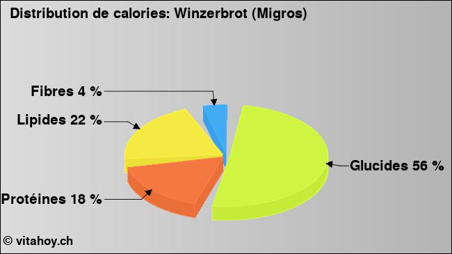 Calories: Winzerbrot (Migros) (diagramme, valeurs nutritives)