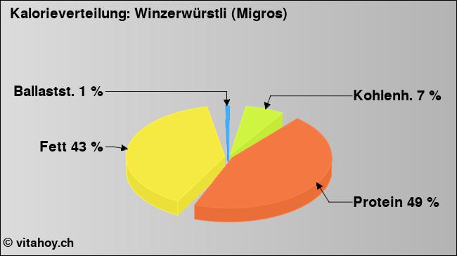 Kalorienverteilung: Winzerwürstli (Migros) (Grafik, Nährwerte)