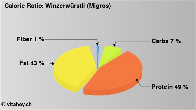 Calorie ratio: Winzerwürstli (Migros) (chart, nutrition data)