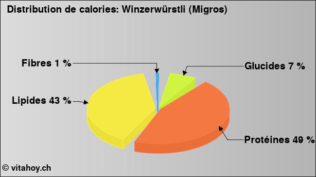 Calories: Winzerwürstli (Migros) (diagramme, valeurs nutritives)