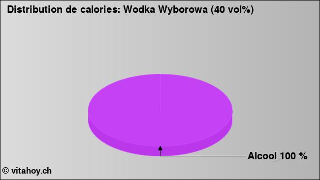 Calories: Wodka Wyborowa (40 vol%) (diagramme, valeurs nutritives)