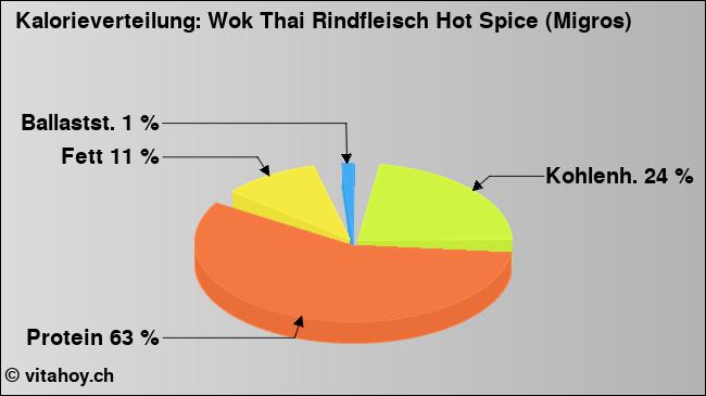Kalorienverteilung: Wok Thai Rindfleisch Hot Spice (Migros) (Grafik, Nährwerte)