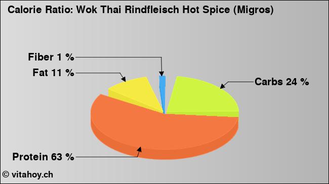Calorie ratio: Wok Thai Rindfleisch Hot Spice (Migros) (chart, nutrition data)