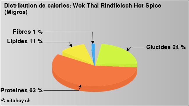 Calories: Wok Thai Rindfleisch Hot Spice (Migros) (diagramme, valeurs nutritives)