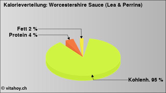 Kalorienverteilung: Worcestershire Sauce (Lea & Perrins) (Grafik, Nährwerte)