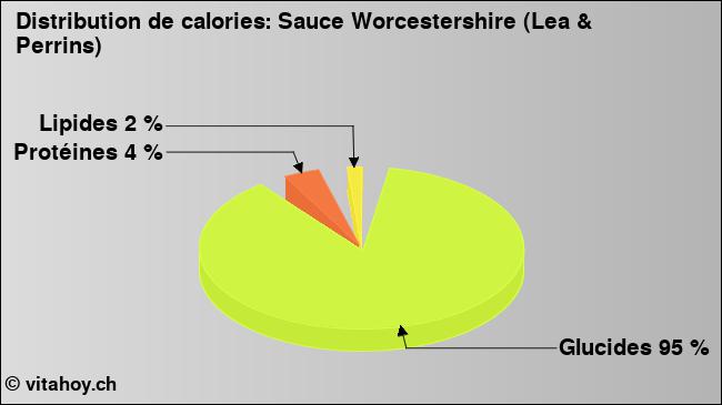 Calories: Sauce Worcestershire (Lea & Perrins) (diagramme, valeurs nutritives)