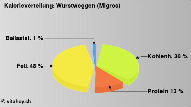 Kalorienverteilung: Wurstweggen (Migros) (Grafik, Nährwerte)