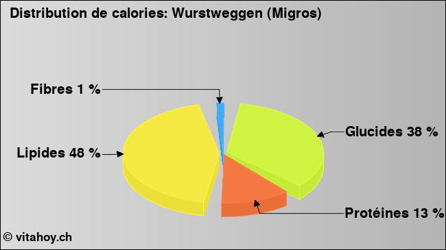 Calories: Wurstweggen (Migros) (diagramme, valeurs nutritives)