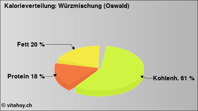 Kalorienverteilung: Würzmischung (Oswald) (Grafik, Nährwerte)