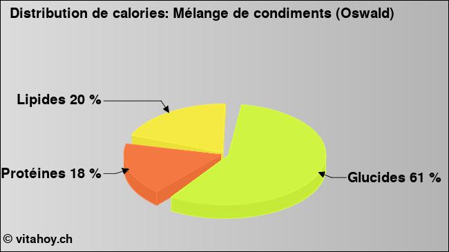 Calories: Mélange de condiments (Oswald) (diagramme, valeurs nutritives)