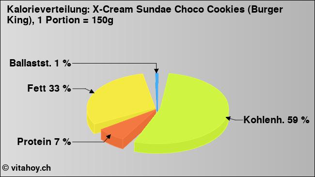 Kalorienverteilung: X-Cream Sundae Choco Cookies (Burger King), 1 Portion = 150g (Grafik, Nährwerte)