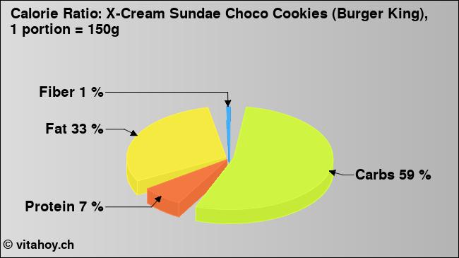 Calorie ratio: X-Cream Sundae Choco Cookies (Burger King), 1 portion = 150g (chart, nutrition data)