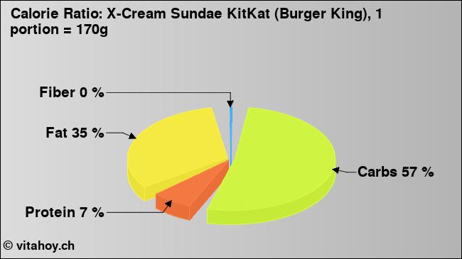 Calorie ratio: X-Cream Sundae KitKat (Burger King), 1 portion = 170g (chart, nutrition data)