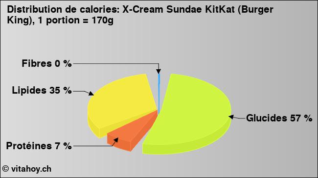 Calories: X-Cream Sundae KitKat (Burger King), 1 portion = 170g (diagramme, valeurs nutritives)