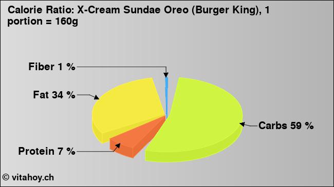 Calorie ratio: X-Cream Sundae Oreo (Burger King), 1 portion = 160g (chart, nutrition data)