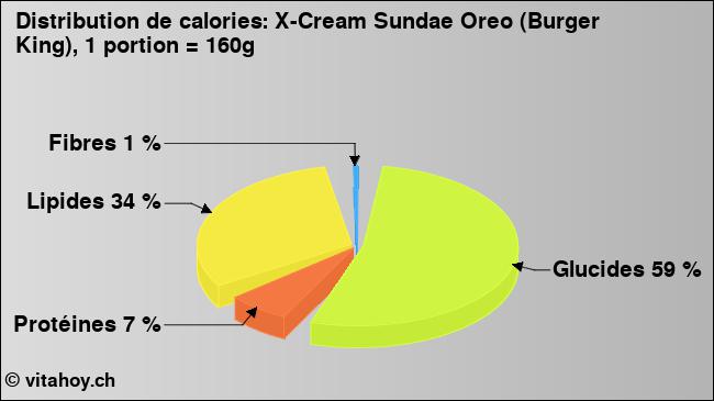 Calories: X-Cream Sundae Oreo (Burger King), 1 portion = 160g (diagramme, valeurs nutritives)