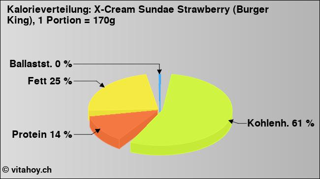 Kalorienverteilung: X-Cream Sundae Strawberry (Burger King), 1 Portion = 170g (Grafik, Nährwerte)