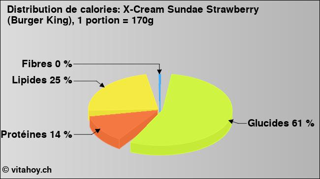 Calories: X-Cream Sundae Strawberry (Burger King), 1 portion = 170g (diagramme, valeurs nutritives)