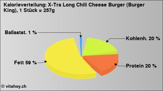 Kalorienverteilung: X-Tra Long Chili Cheese Burger (Burger King), 1 Stück = 257g (Grafik, Nährwerte)