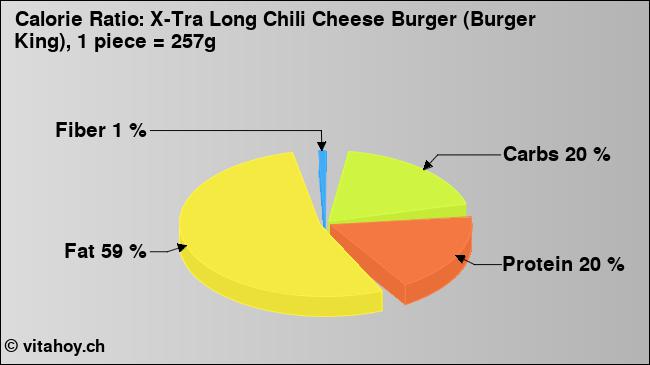 Calorie ratio: X-Tra Long Chili Cheese Burger (Burger King), 1 piece = 257g (chart, nutrition data)