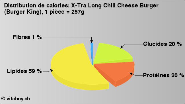 Calories: X-Tra Long Chili Cheese Burger (Burger King), 1 pièce = 257g (diagramme, valeurs nutritives)