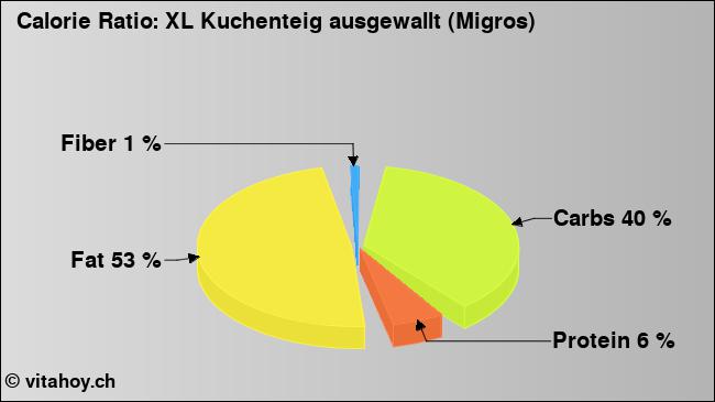 Calorie ratio: XL Kuchenteig ausgewallt (Migros) (chart, nutrition data)