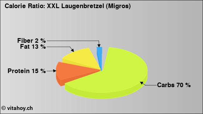 Calorie ratio: XXL Laugenbretzel (Migros) (chart, nutrition data)