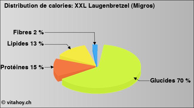 Calories: XXL Laugenbretzel (Migros) (diagramme, valeurs nutritives)