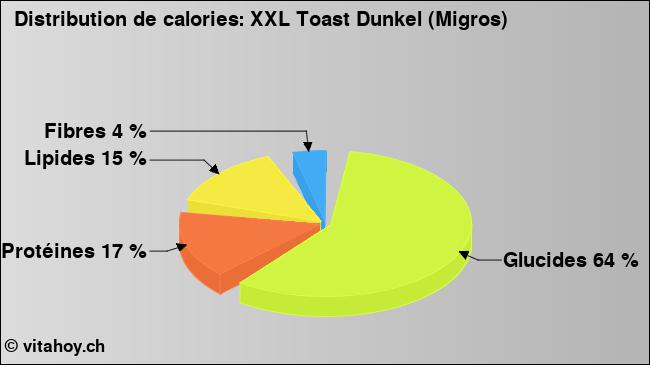 Calories: XXL Toast Dunkel (Migros) (diagramme, valeurs nutritives)