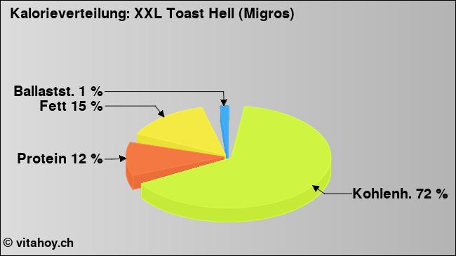Kalorienverteilung: XXL Toast Hell (Migros) (Grafik, Nährwerte)