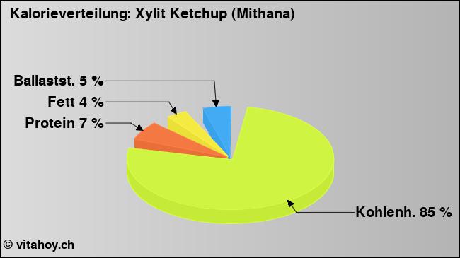 Kalorienverteilung: Xylit Ketchup (Mithana) (Grafik, Nährwerte)