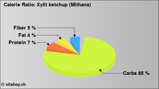 Calorie ratio: Xylit ketchup (Mithana) (chart, nutrition data)