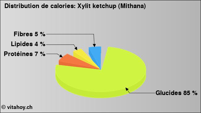 Calories: Xylit ketchup (Mithana) (diagramme, valeurs nutritives)