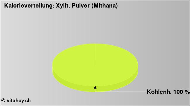 Kalorienverteilung: Xylit, Pulver (Mithana) (Grafik, Nährwerte)