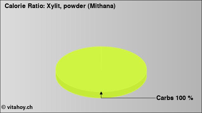 Calorie ratio: Xylit, powder (Mithana) (chart, nutrition data)