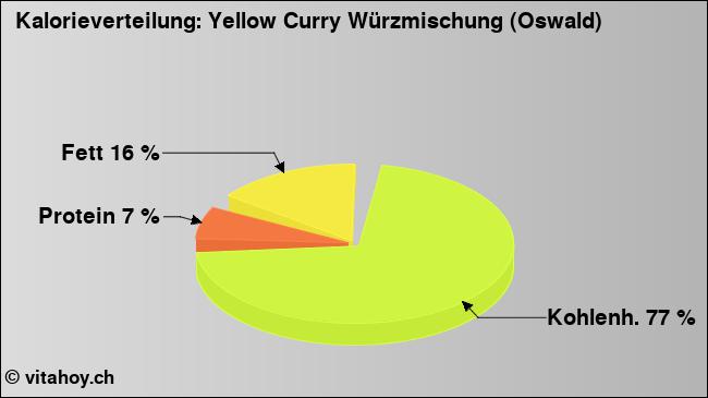 Kalorienverteilung: Yellow Curry Würzmischung (Oswald) (Grafik, Nährwerte)