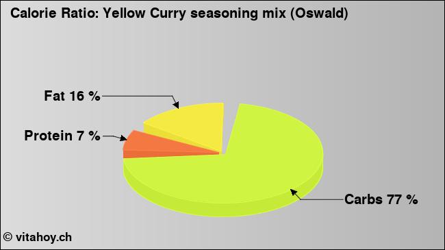 Calorie ratio: Yellow Curry seasoning mix (Oswald) (chart, nutrition data)