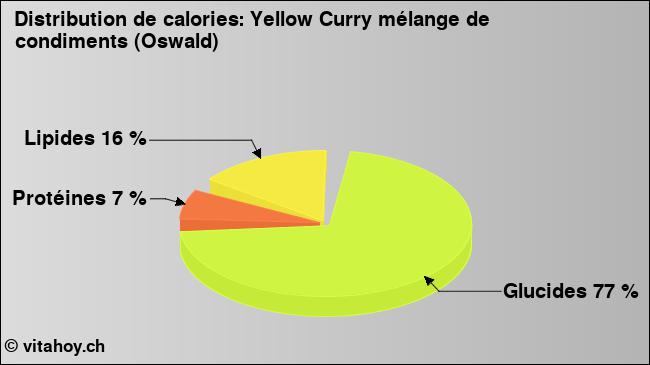 Calories: Yellow Curry mélange de condiments (Oswald) (diagramme, valeurs nutritives)